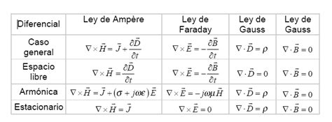 Antenas y lineas de trasmisión: Formas ecuaciones de Maxwell