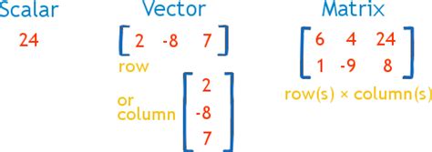 Scalar, Vector, Matrix