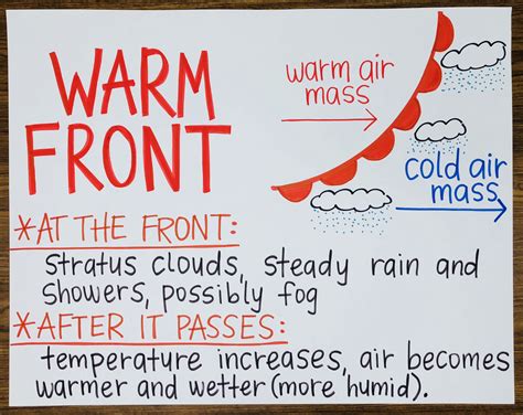 Warm Front Diagram