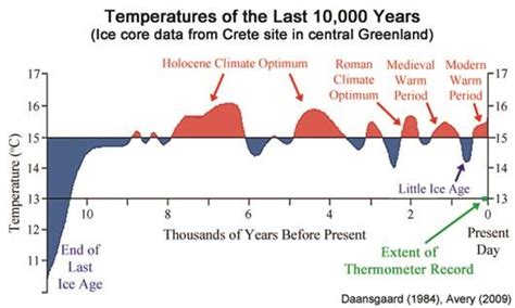 Dorset Dipper: Climate change from the last ice age to the present day