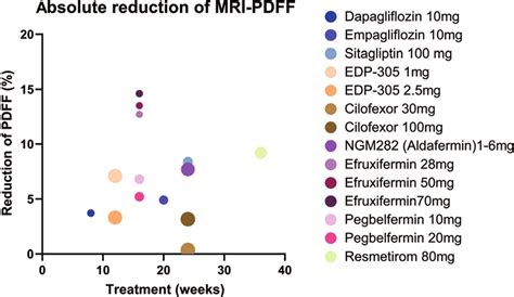 Efficacy of current therapies on reduction of hepatic lipid content in ...