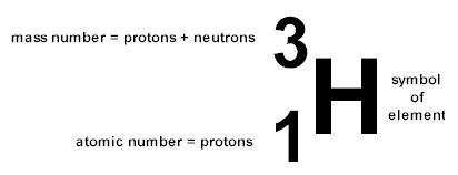 MakeTheBrainHappy: Isotope Notation