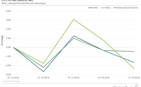 How Natural Gas ETFs Performed Last Week