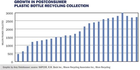 US plastic bottle recycling flat: Sign of resilience or failure on road to sustainability ...