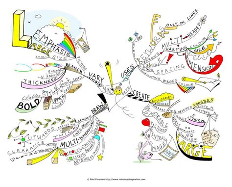 10 Really Cool Mind Mapping Examples | MindMaps Unleashed