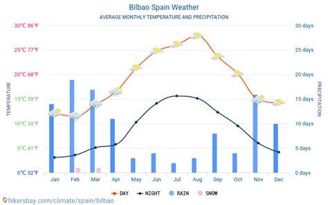 Bilbao Weather April 2024 - Maia Sophia