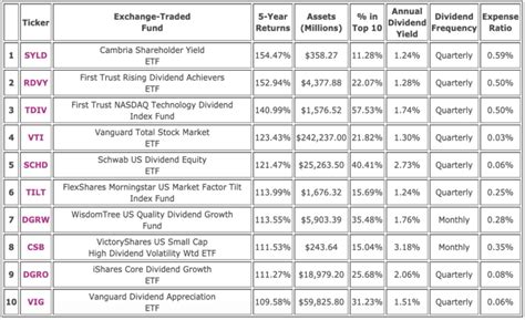 10 Top Holdings Of High Performing Dividend ETFs - Dividend Strategists