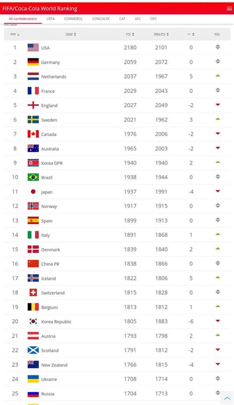 Fifa Women's World Cup 2024 Ranking - Nanni Maryann