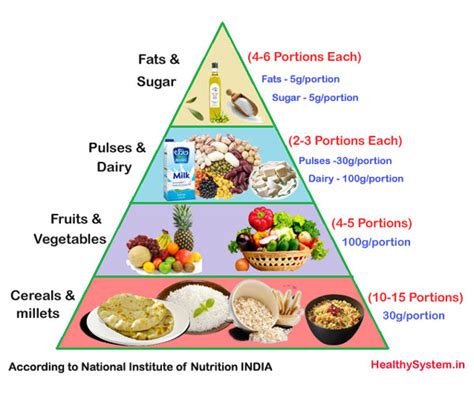 Balanced Diet Chart - Healthy & Nutrition Food Plan - Veg Indian ...