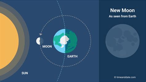 Lunar Phase Definition, Examples, Facts Britannica, 54% OFF