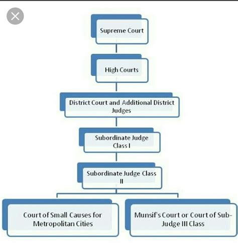 Court System In India - stakestory