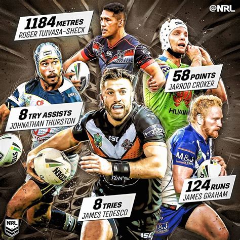 After Round 6, James Tedesco leads the ‪#‎NRL‬ try-scorers list, whilst Roger Tuivasa-Sheck has ...