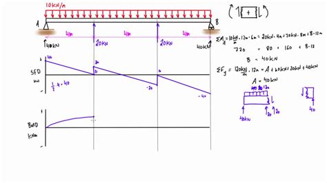 Shear and bending moment diagrams for arches - scribewery