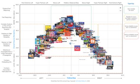 Interactive Media Bias Chart: EDU Campus Pro (with Media Literacy Lessons) | Ad Fontes Media