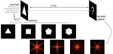 Diffraction Patterns behind Different Apertures - LightTr