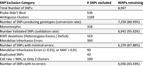 SNP array performance indicating the number of SNPs retained throughout... | Download Scientific ...