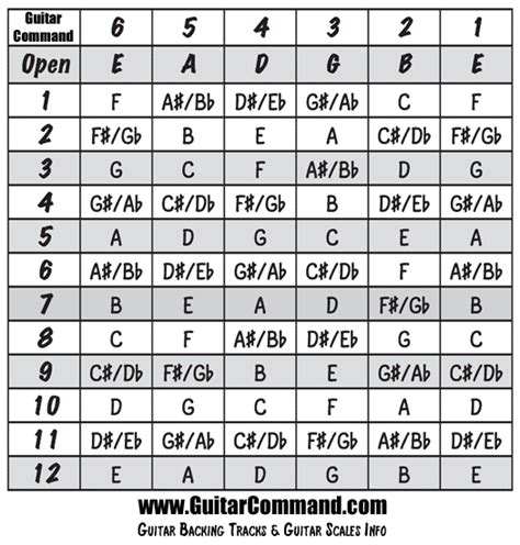 Guitar Fretboard Notes Chart - Guitar Fingerboard Diagram