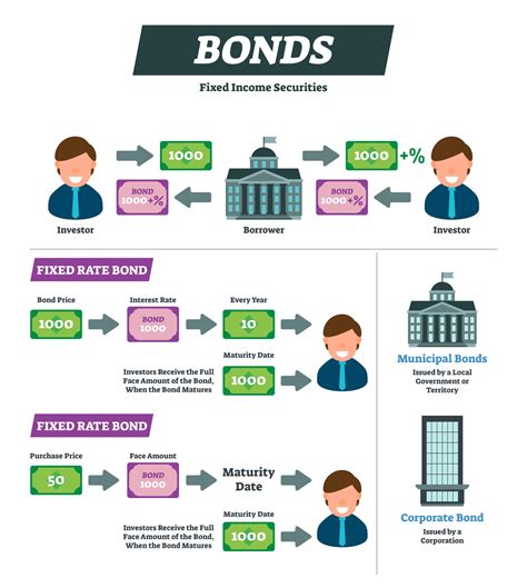 What are bonds and how they help in growing wealth?