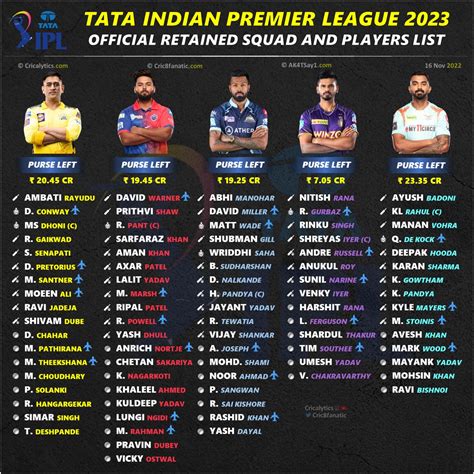 IPL 2023: Full Retained Players List and Purse Left for All 10 Teams