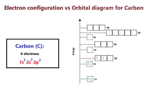 Carbon Orbital diagram, Valence electrons, Electron configuration