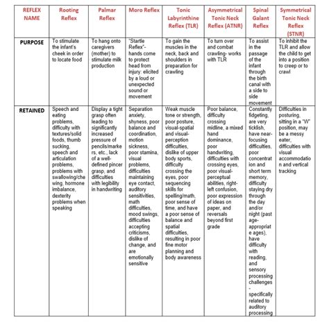 Primitive Reflexes: WHY DID THE REFLEXES NOT INTEGRATE?