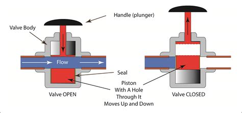 gate valve schematic diagram Parts of gate valve plus top 5 functions – hpd team