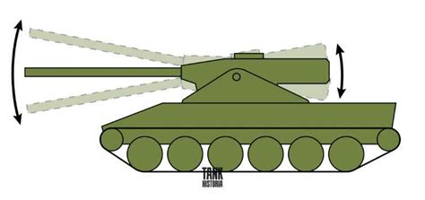 Oscillating Turrets - How They Work - Tank Historia