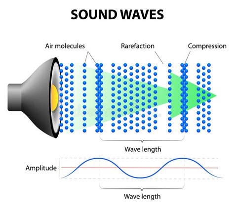 How Sound Waves Work stock vector. Illustration of element - 42512242