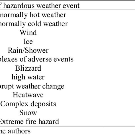 Increase in the duration of various types of hazardous weather events ...