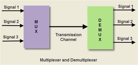 Multiplexer i Demultiplexer : Types, Differences & Their Applications | Trasiente