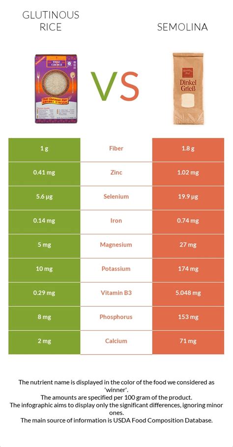 Glutinous rice vs. Semolina — In-Depth Nutrition Comparison