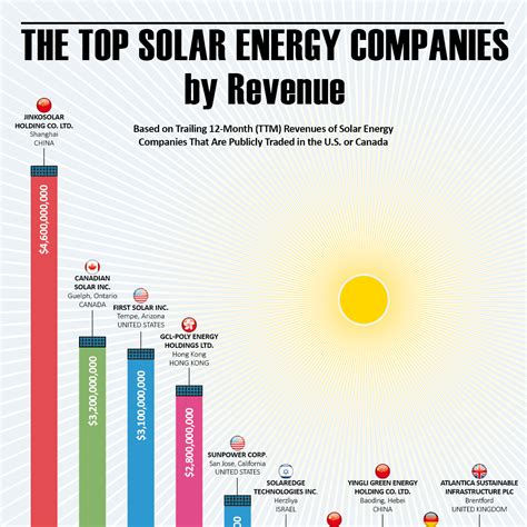 The Top Solar Energy Companies by Revenue - Solar Power Guide - Infographic