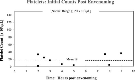 Crotalus horridus venom-induced precipitous platelet decline... | Download Scientific Diagram