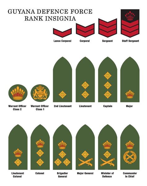 Guyana Defence Force - Alchetron, The Free Social Encyclopedia
