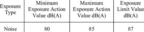 Noise exposure values in Turkey. | Download Scientific Diagram