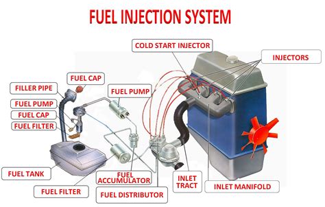 FUEL SYSTEM | Car Anatomy