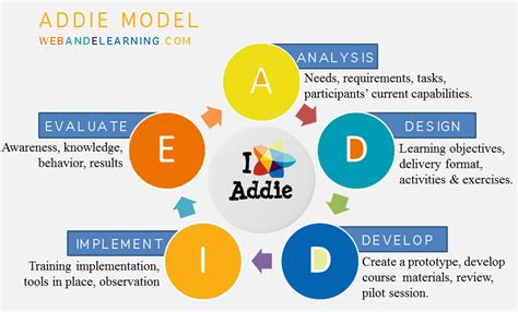 ADDIE model - Google Search Pre Kindergarten, Instructional Design, Learning Objectives ...