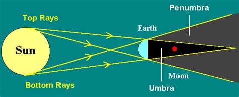 Computer Technology: Solar Eclipse Diagram