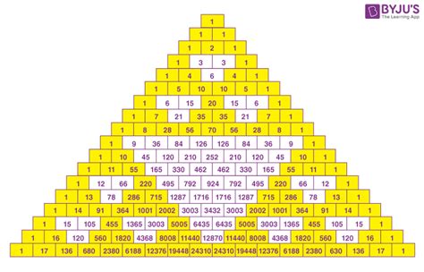 Pascal’s Triangle (Definition, History, Formula & Properties)