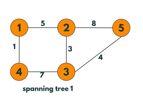 Kruskal's Algorithm in Java: Find Minimum Spanning Tree