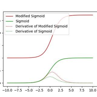 Demonstration of the modified Sigmoid activation function used for the... | Download Scientific ...