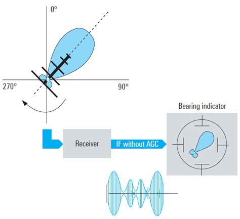 Direction finding using directional antenna. | Download Scientific Diagram