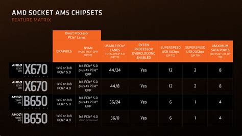 Why the new AMD Ryzen 7000 processors for the AM5 socket are currently not a good deal