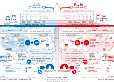 Right vs. Left | Daily Infographic