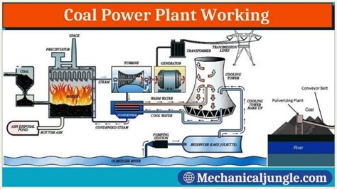 Coal Fired Power Plant | Working of Coal Power Plant | Main Components of Coal Power Plant