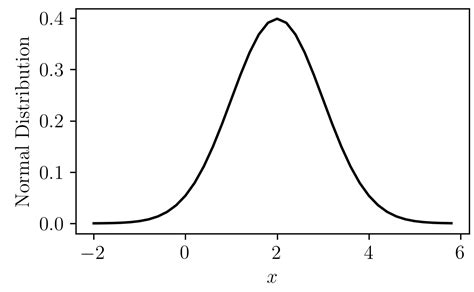 Gaussian Distribution Explained Visually - Intuitive Tutorials