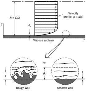 What is Friction Factor for Turbulent Flow - Colebrook Equation - Definition