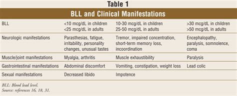 Lead Toxicity