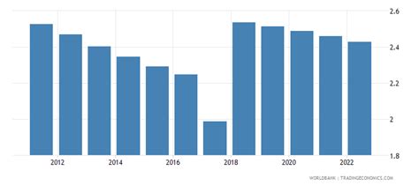 Palestine - Population Growth (annual %) - 2023 Data 2024 Forecast 1991-2021 Historical