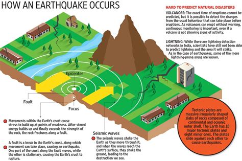 San Andreas Fault Earthquake Prediction